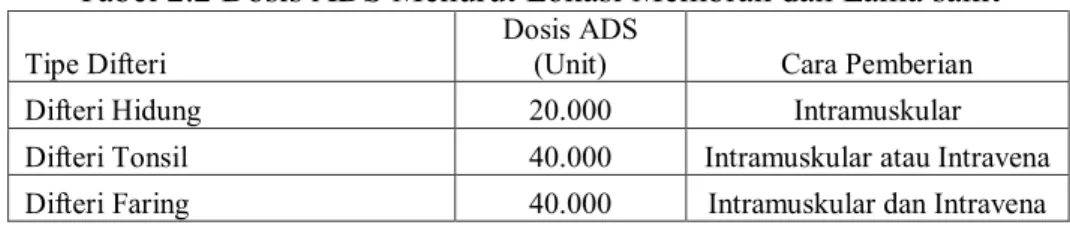 Tabel 2.2 Dosis ADS Menurut Lokasi Membran dan Lama sakit  