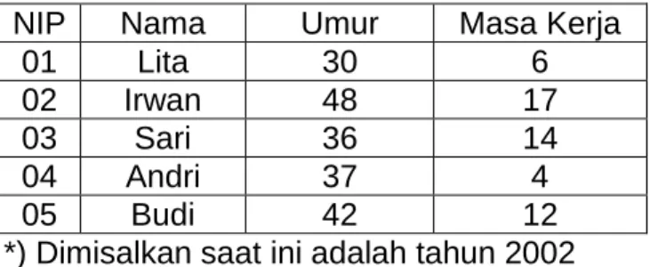 Tabel 2.2  Tabel Temporer Karyawan     (Kusumadewi, 2010) 