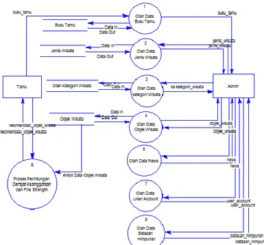 Gambar 3.3 DFD  Level 2 Proses Perhitungan Derajat Keanggotaan  3.3. Entity Relationship Diagram 