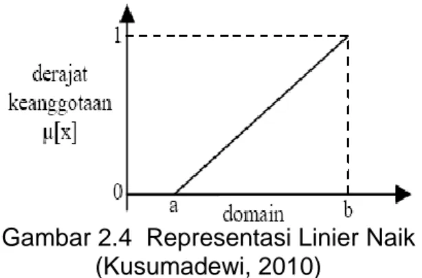 Gambar 2.5. Representasi Linier Turun  (Kusumadewi, 2010) 