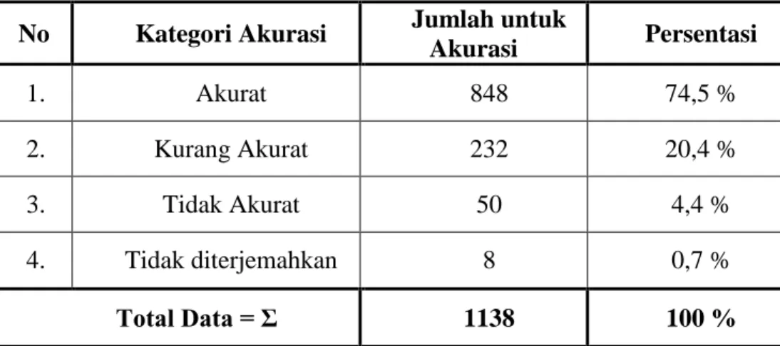 Tabel .1 Jumlah Akurasi dan Setiap Persentase  