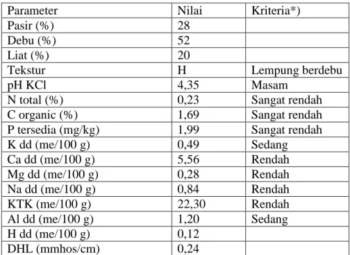 Tabel 3.  Hasil Analisis Tanah Ultisol dari Jantho, Tahun 2009 