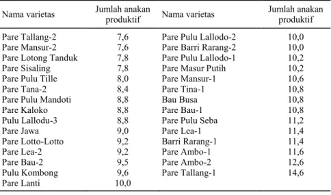 Tabel 4. Keragaman aksesi padi lokal berdasarkan karakter jumlah anakan produktif. 