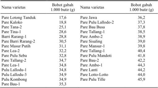 Tabel 5.  Keragaman aksesi padi lokal berdasarkan karakter bobot 1.000 butir. 
