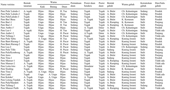 Tabel 7. Karakteristik karakter kualitatif plasma nutfah padi lokal dataran tinggi Tana Toraja