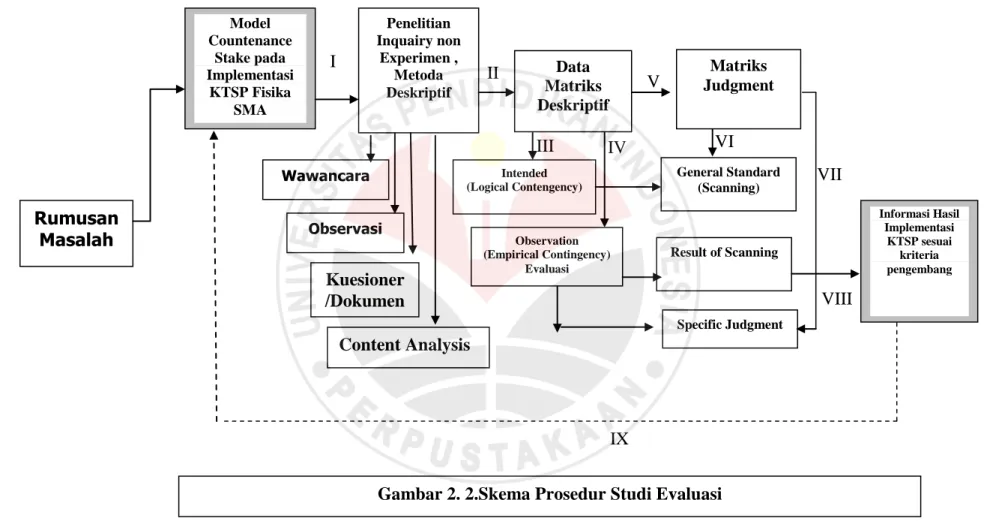 Gambar 2. 2.Skema Prosedur Studi Evaluasi Content Analysis 