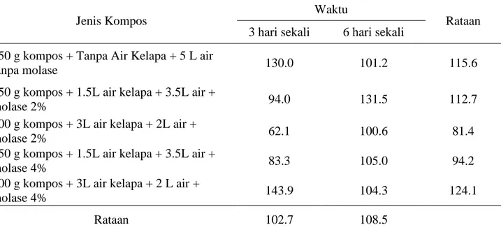 Tabel 1. Berat basah (g)  akibat pengaruh pemberian jenis kompos dan pemberian waktu berbeda 
