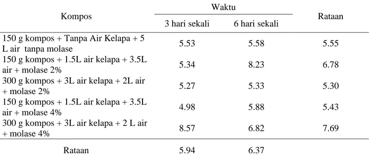 Tabel 2. Berat kering (g)  akibat pengaruh pemberian jenis kompos dan pemberian waktu berbeda  