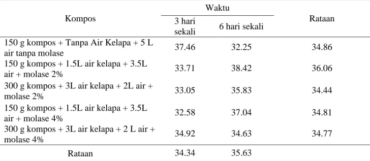 Tabel 3. Tinggi Tanaman (cm)  akibat pengaruh pemberian jenis kompos dan pemberian waktu  berbeda  