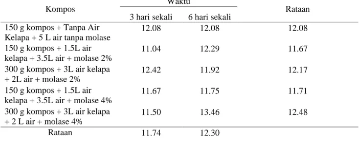 Tabel 4. Lebar daun (cm)  akibat pengaruh pemberian jenis kompos dan pemberian waktu berbeda   Kompos 
