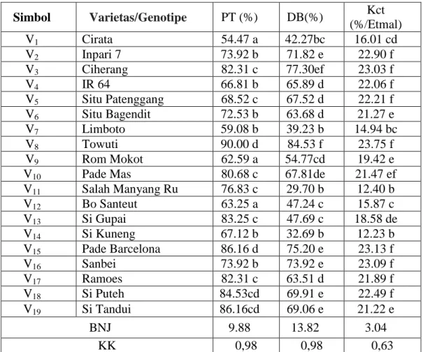 Tabel 1. Parameter fisiologis genotip lokal dan padi varietas nasional 