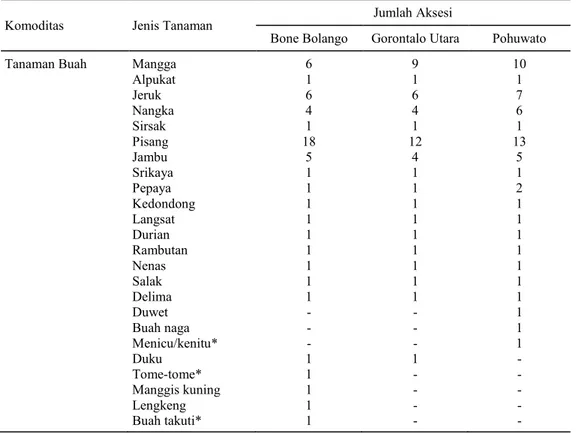 Tabel 2 menunjukkan bahwa jenis tanaman buah yang ditemukan hampir merata di tiga  kabupaten