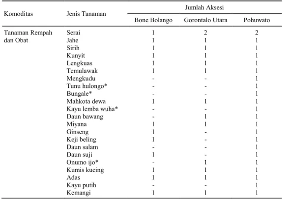 Tabel 4. Sebaran SDG tanaman rempah dan obat di Provinsi Gorontalo. 