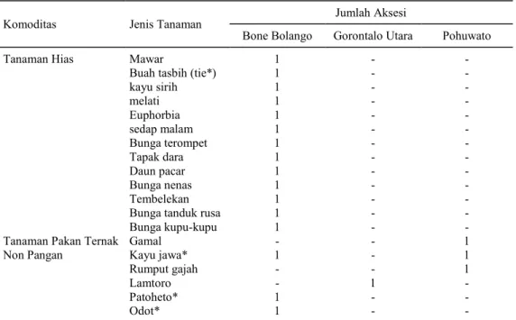Tabel 6. Sebaran SDG tanaman hias dan tanaman pakan non pangan di Provinsi Gorontalo. 