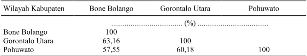Tabel 8. Nilai indeks sorensen (IS) antara wilayah kabupaten di Provinsi Gorontalo. 