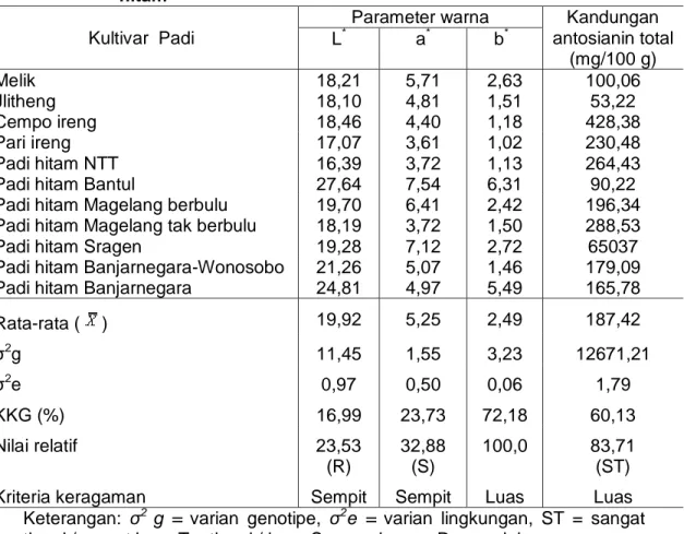 Tabel  2.  Varian  genetic  parameter  warna  (L*,  a*,  dan  b*)  serta  kandungan antosianin total sebelas kultivar lokal padi beras  hitam 