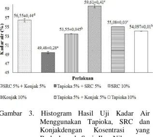 Tabel 4. Hasil analisa proksimat Sosis Ikan Nila by product dengan SRC 5% dan Konjak 5% 
