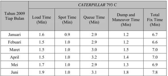 Tabel 4.6  Data Waktu Tetap : 