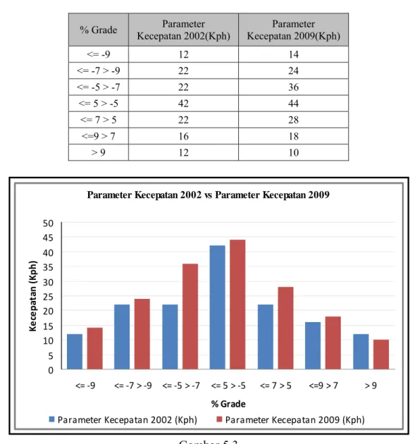 Grafik Perbandingan Parameter Kecepatan 2002 v Parameter Kecepatan Tahun 2009  5.6.  Perbandingan Produksi Alat angkut Antara Hasil Program TALPAC 
