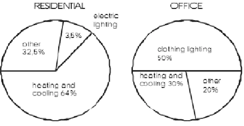 Gambar 2.24 : Perbandingan Konsumsi energi listrik dalam persentase pertahun 