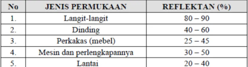 Tabel 2.2 Nilai Pantulan 