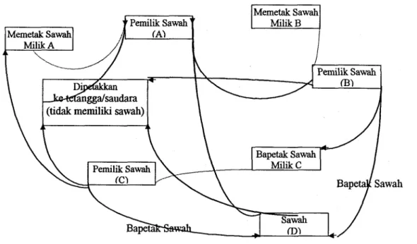 Gambar  6.  Sistematika kegiatan bapetak di Desa Sintuwu dan Berdikati. 