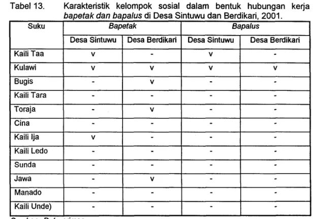 Tabel 13.  Karakteristik  kelompok  sosial  dalam  bentuk  hubungan  ke ja   bapetak dan bapalus di Desa Sintuwu dan Berdikari, 2001