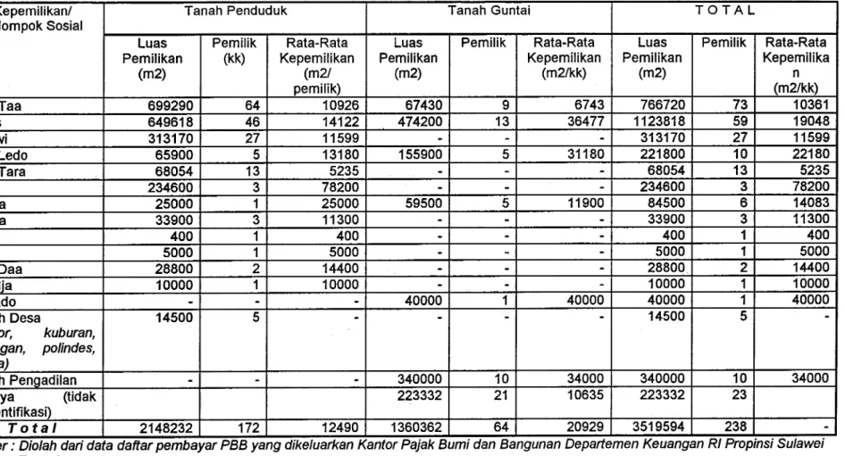 Tabel 5.  Luas dan distribusi kepemilikan tanah di Desa Sintuwu, 2001. 