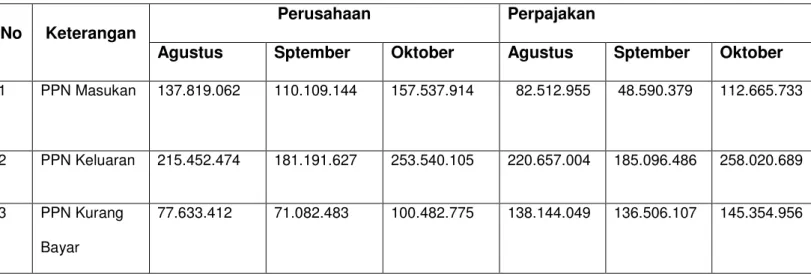 Tabel  6:  Tabel  Perbandingan  Perhitungan  Pajak  Masukan  dan  Pajak Keluaran menurut Perusahaan dan Perpajakan 