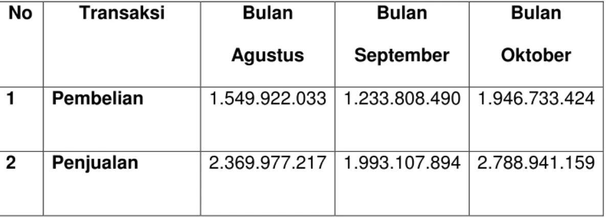 Tabel 2 : Tabel Pembelian dan Penjualan Perusahaan pada  Bulan Agustus, September, dan Oktober