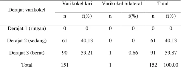 Tabel 4.2 Distribusi frekuensi pasien varikokel kiri berdasarkan derajat  varikokel 
