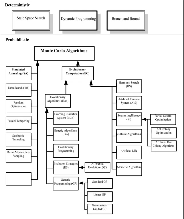 Gambar 2. Klasifikasi Algoritma berdasarkan metode operasinya.