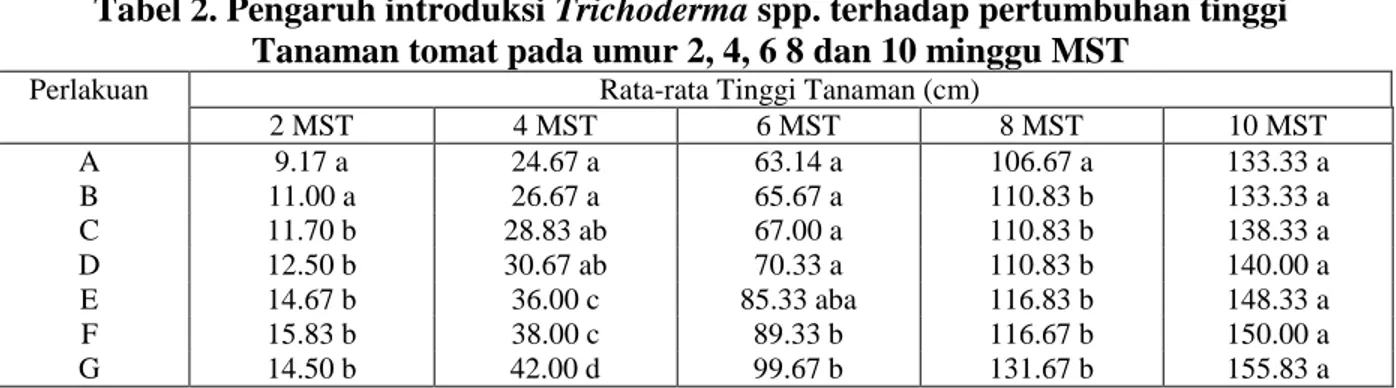 Tabel 1. Pengaruh introduksi Trichoderma spp. Terhadap persentase serangan  Fusarium spp pada umur 5, 6, 7, 8, 9 dan 10 minggu setelah tanam (MST) 