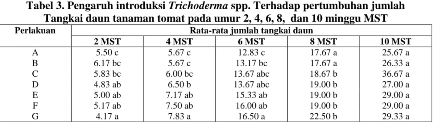 Tabel 3. Pengaruh introduksi Trichoderma spp. Terhadap pertumbuhan jumlah  Tangkai daun tanaman tomat pada umur 2, 4, 6, 8,  dan 10 minggu MST 