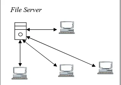 Gambar 2.7 Model Hubungan Client Server