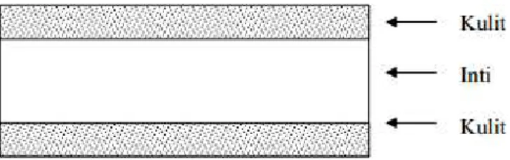Gambar 8 Lapisan Sandwich panel 