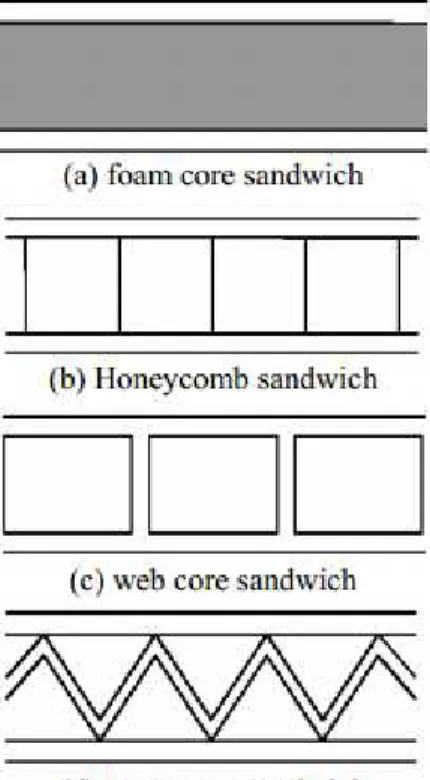Gambar 9 Jenis Sandwich Panel Berdasarkan perbedaan lapisan intinya  sumber: Salihuddin, 2008 