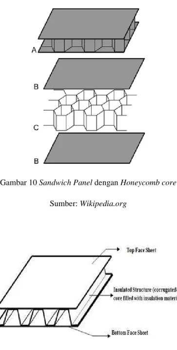Gambar 11 sandwich panel dengan Corrugated Core  Sumber: google image search 