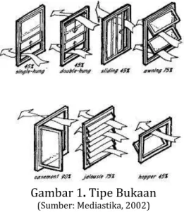 Gambar 1. Tipe Bukaan 