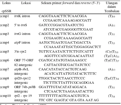Tabel 3 Sekuen DNA pasangan primer yang diuji untuk amplifikasi cpSSR  