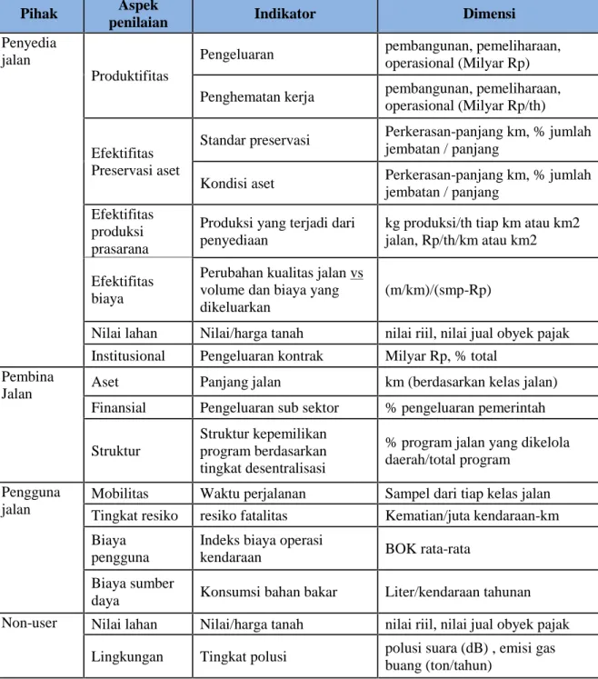 Tabel II.3 Indikator Kinerja Jalan: Jangka Pendek (Eks. Ditjen Bina Marga, 2000)