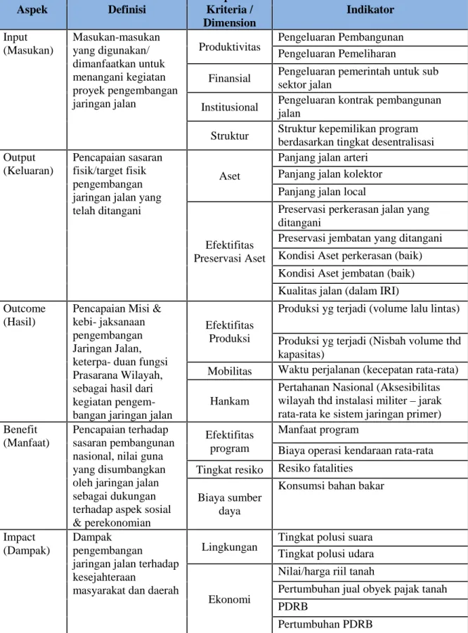 Tabel II.4 Indikator Kinerja Manfaat dan Dampak Pembangunan Jalan (Eks. Kantor Meneg PU, 2000)