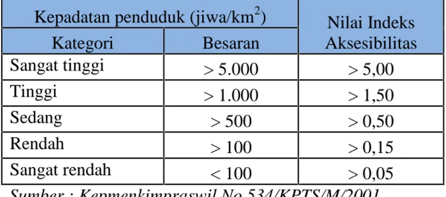 Tabel II.7 Besaran Parameter Kinerja SPM untuk Indeks Aksesibilitas Kepadatan penduduk (jiwa/km 2 ) Nilai Indeks