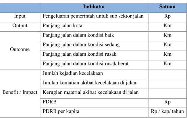 Tabel II.1 Indikator Kinerja Jaringan Jalan Kota