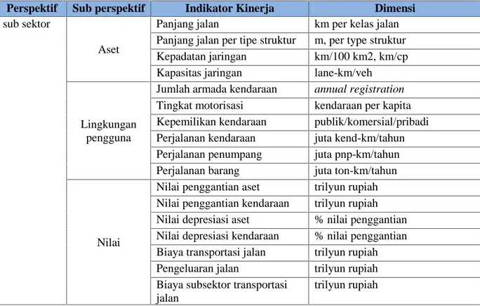 Tabel II.2 Indikator Kinerja Subsektor Jalan di Indonesia (World Bank, 1995) Perspektif Sub perspektif Indikator Kinerja Dimensi sub sektor