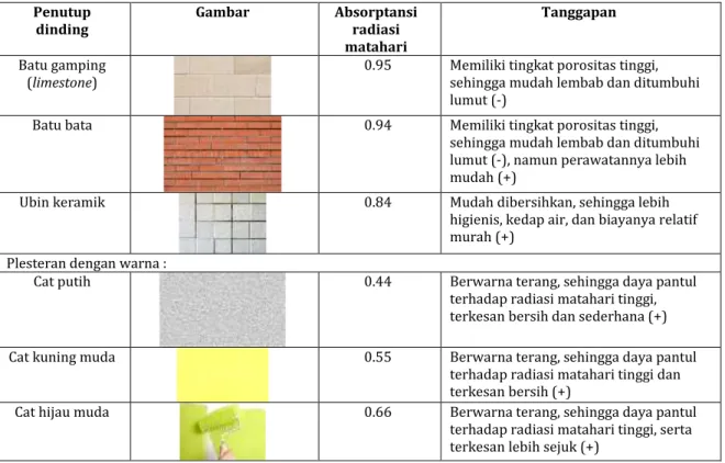 Tabel 3. Jenis Material Penutup Dinding 