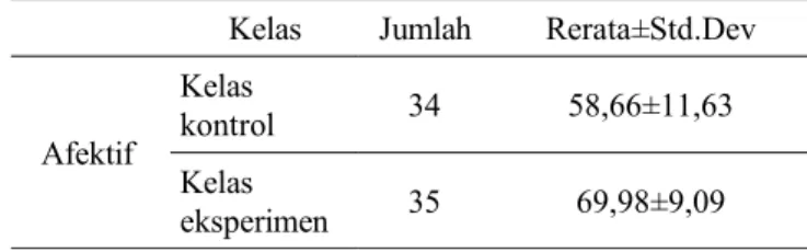 Tabel  3.   Hasil  uji  independent   sample   t-test  keterampilan  berpikir kritis