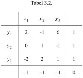 Tabel 3.3.1.  Tabel 3.3.2.  x 1 x 2 x 3    y 1 x 2 x 3    y 1    2  -1  6  1  →  x 1    1 2  1 2 3  1 2y 2    0  1  -1  1  y 2    0  1  -1  1  y 3    -2  2  1  1  y 3    1  1  7  2  -1  -1  -1  0  1 2  3 2 2  1 2