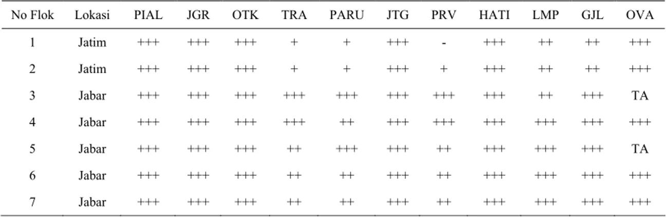 Tabel 1. Derajad antigen pada organ ayam yang terserang HPAI di beberapa peternakan di Jawa Timur dan Barat 
