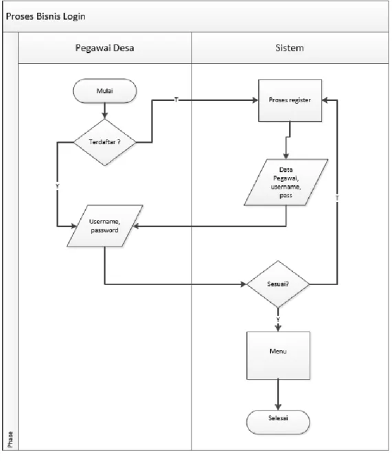 Gambar  2.2  menunjukkan  proses  bisnis  untuk  login  pegawai  desa,  disini  pegawai desa yang sudah terdaftar akan memperoleh username dan password  masing-masing